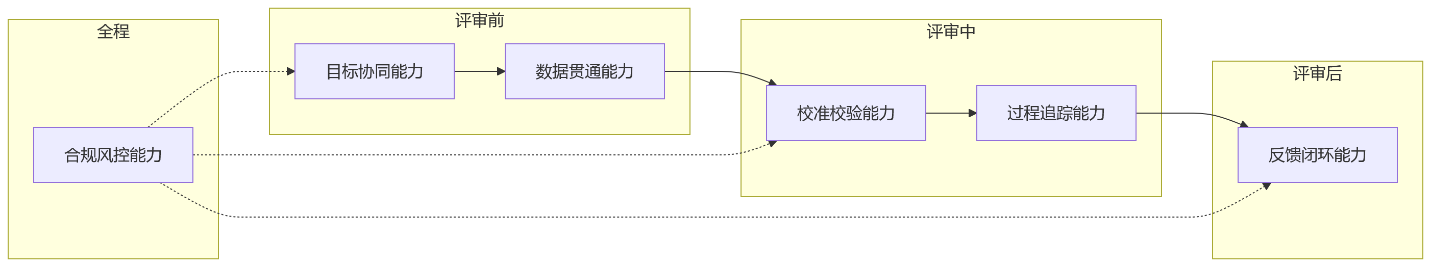 流程图 - 科技企业绩效评审复杂,哪些流程能力必须提前布局?