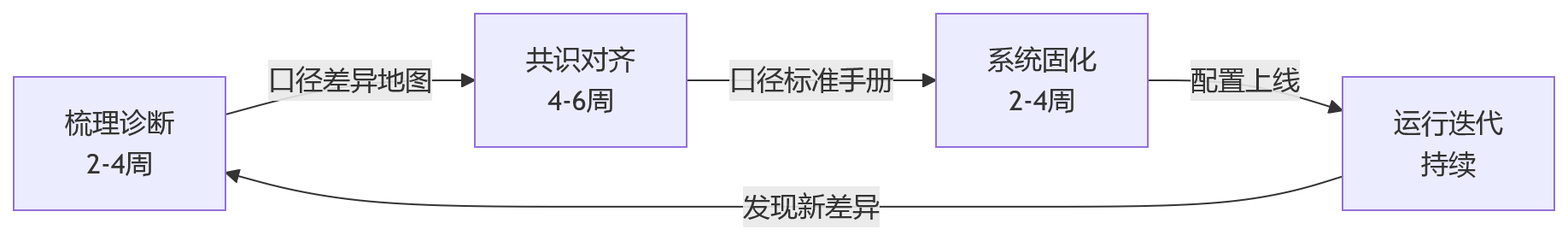 流程图 - 制造企业上线绩效系统,先统一哪些口径?