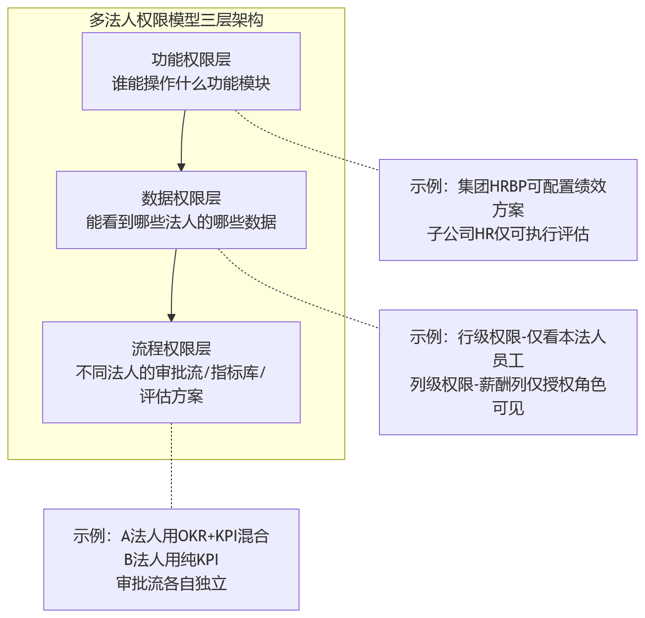 流程图 - 2026年多法人企业绩效系统怎么选?权限颗粒度还是部署方式更关键