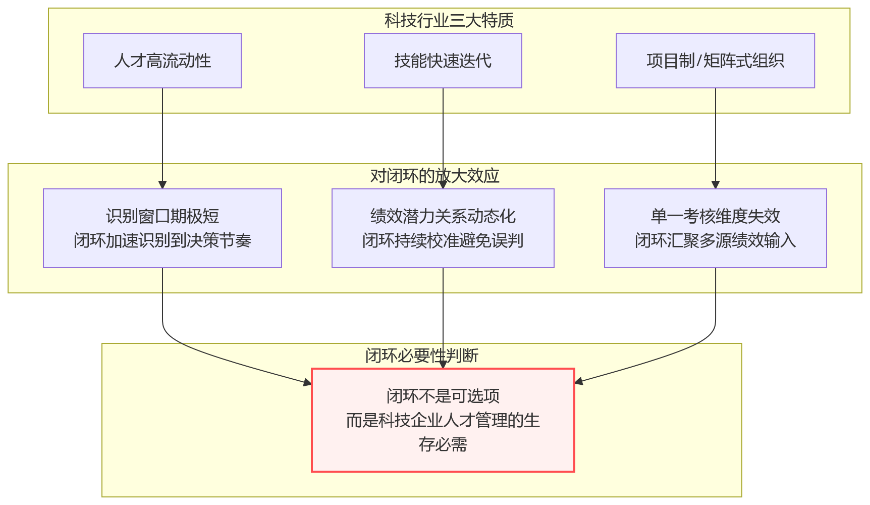 流程图 - 从绩效考核到人才盘点,科技企业为什么要打通管理闭环?