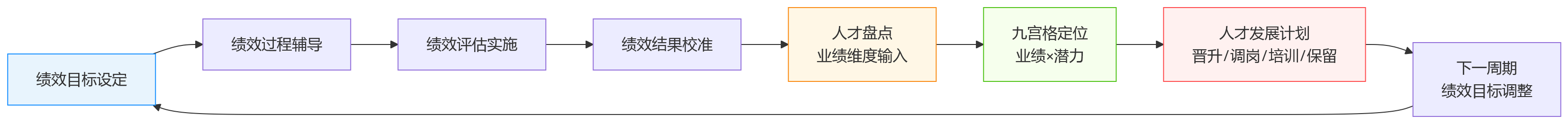 流程图 - 从绩效考核到人才盘点,科技企业为什么要打通管理闭环?
