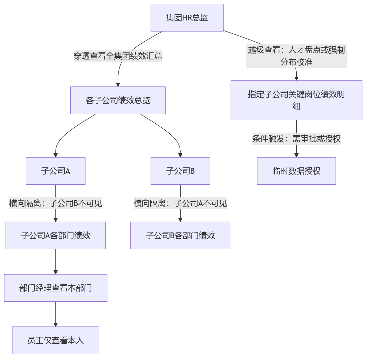 流程图 - 大型企业选绩效系统,为什么要先看权限模型设计?