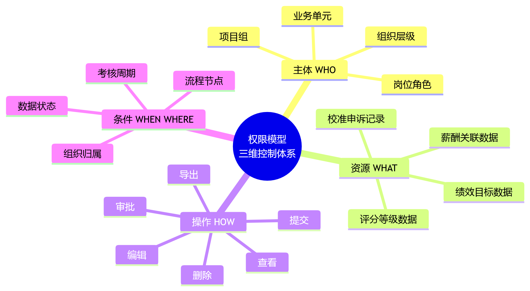 思维导图 - 大型企业选绩效系统,为什么要先看权限模型设计?