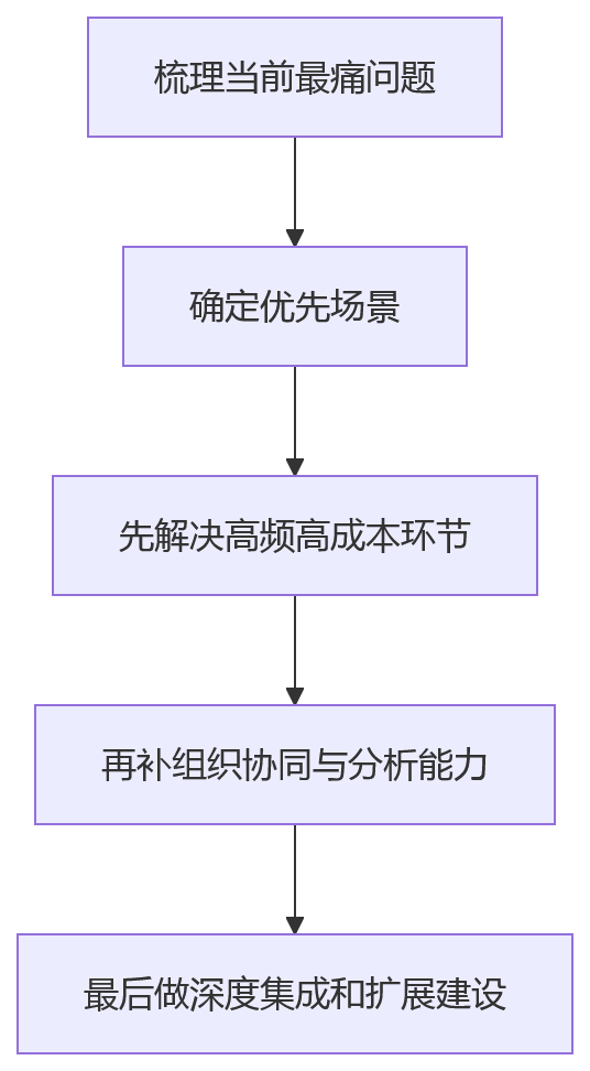 流程图 - 机械工厂人力管控,适配产线管理的EHR系统盘点