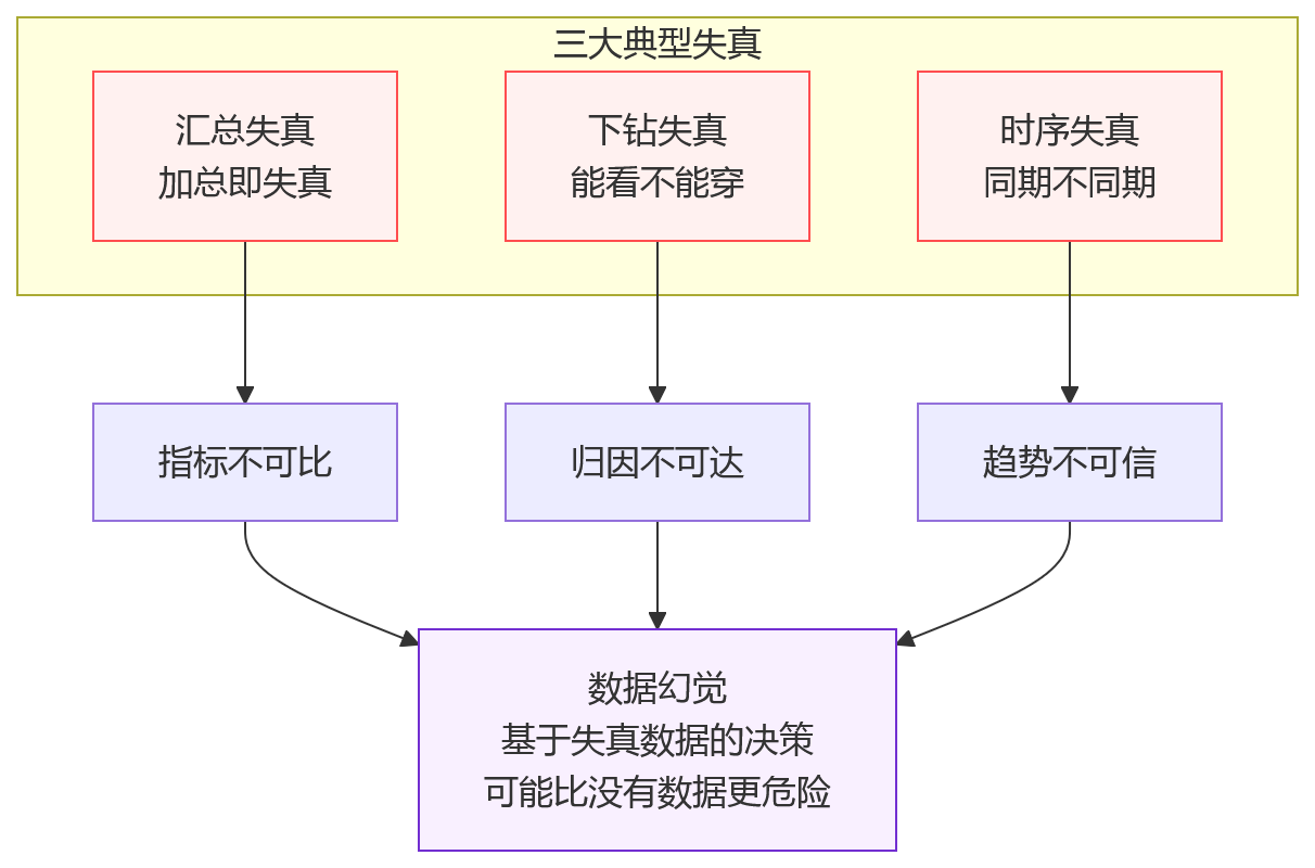 流程图 - 多法人集团绩效分析失真?问题可能出在汇总口径与下钻逻辑