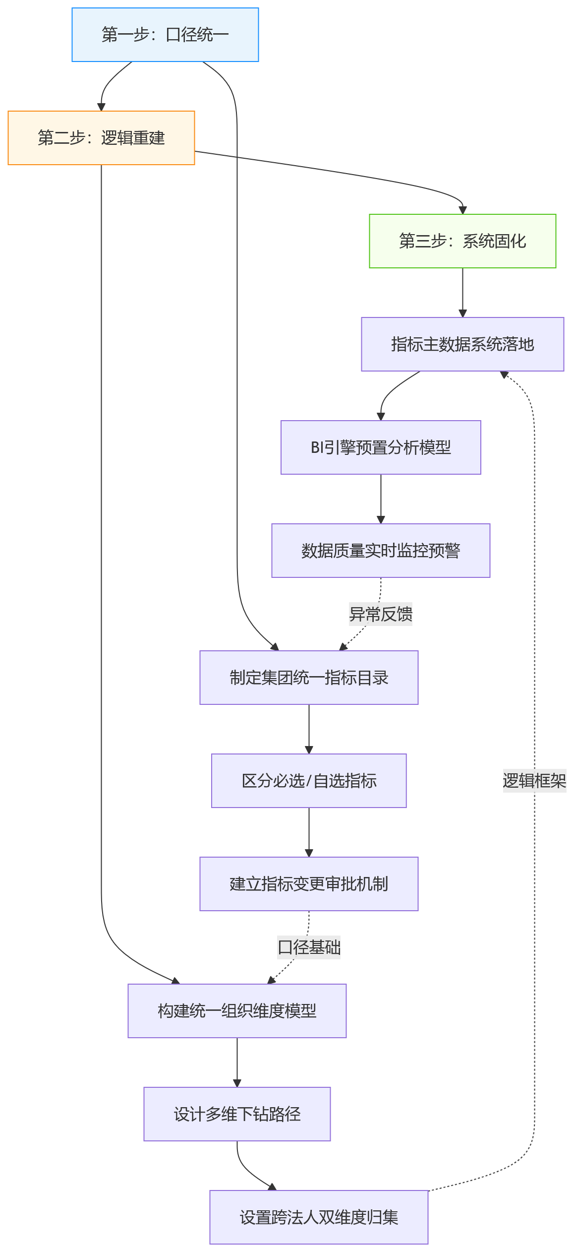 流程图 - 多法人集团绩效分析失真?问题可能出在汇总口径与下钻逻辑