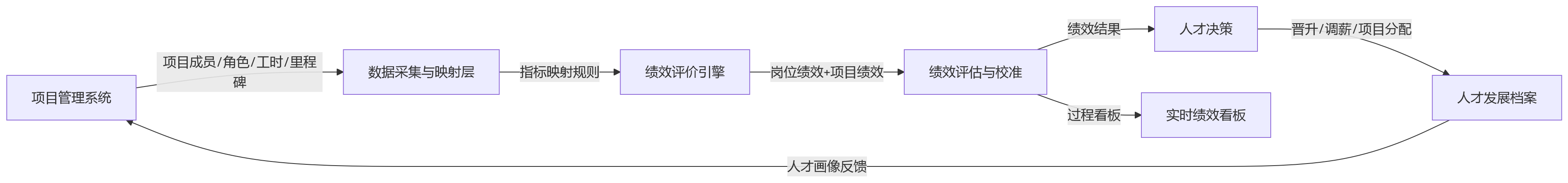 流程图 - 科技企业人力资源管理系统如何打通项目管理与绩效管理？