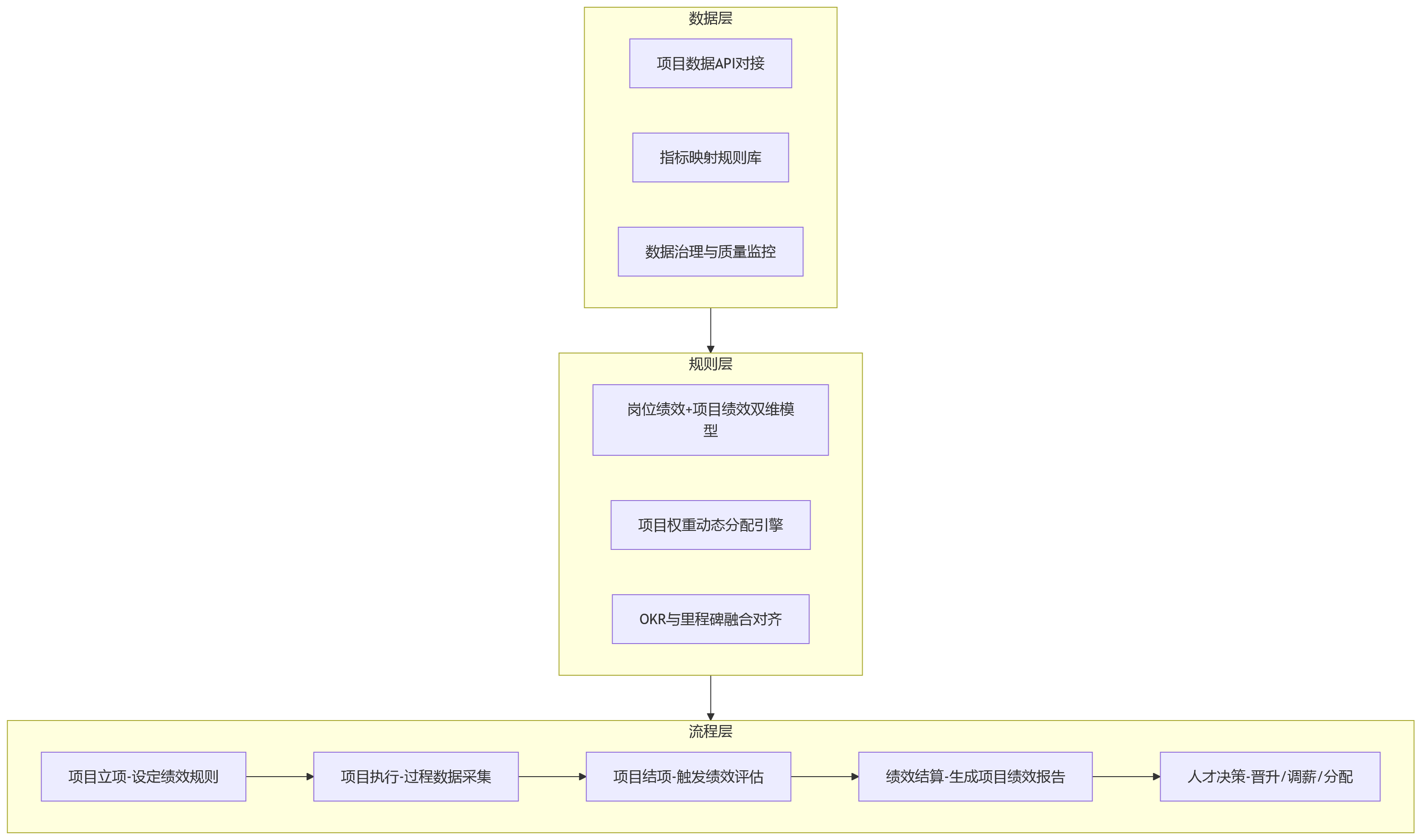 流程图 - 科技企业人力资源管理系统如何打通项目管理与绩效管理？
