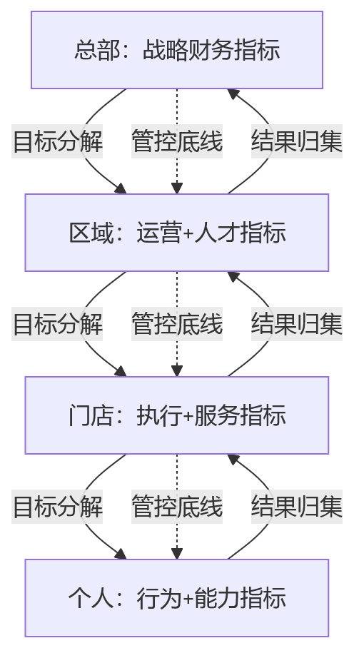 流程图 - 连锁企业门店绩效如何分层管理?人力资源系统规则设计要点