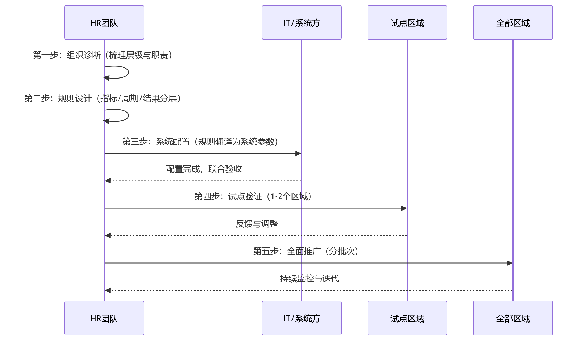 时序图 - 连锁企业门店绩效如何分层管理?人力资源系统规则设计要点