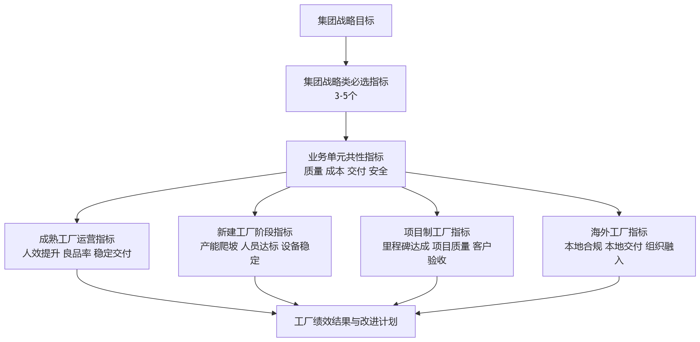 流程图 - 2026年多工厂制造企业绩效管理的7个典型误区