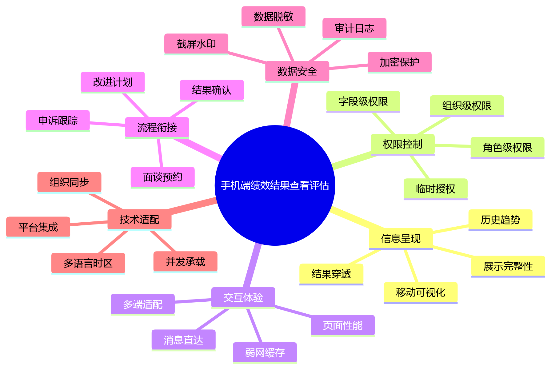 思维导图 - 大型集团选绩效系统,手机端绩效结果查看能力要评估哪些细节?