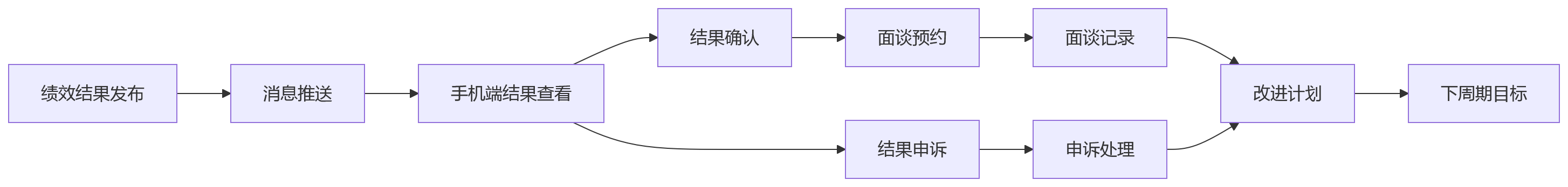流程图 - 大型集团选绩效系统,手机端绩效结果查看能力要评估哪些细节?