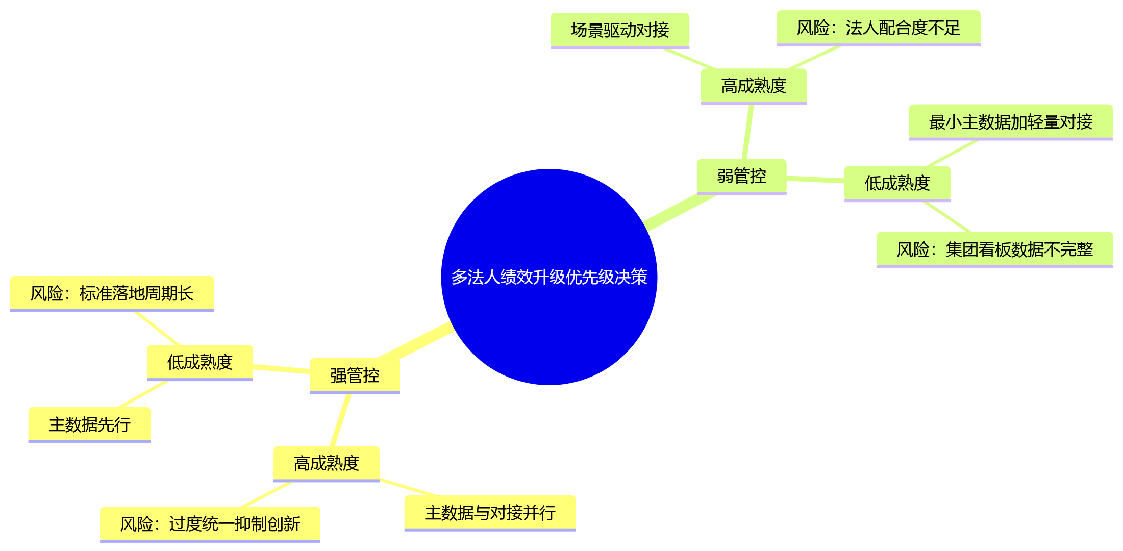 思维导图 - 2026年多法人企业绩效升级:先建主数据还是先做系统对接?