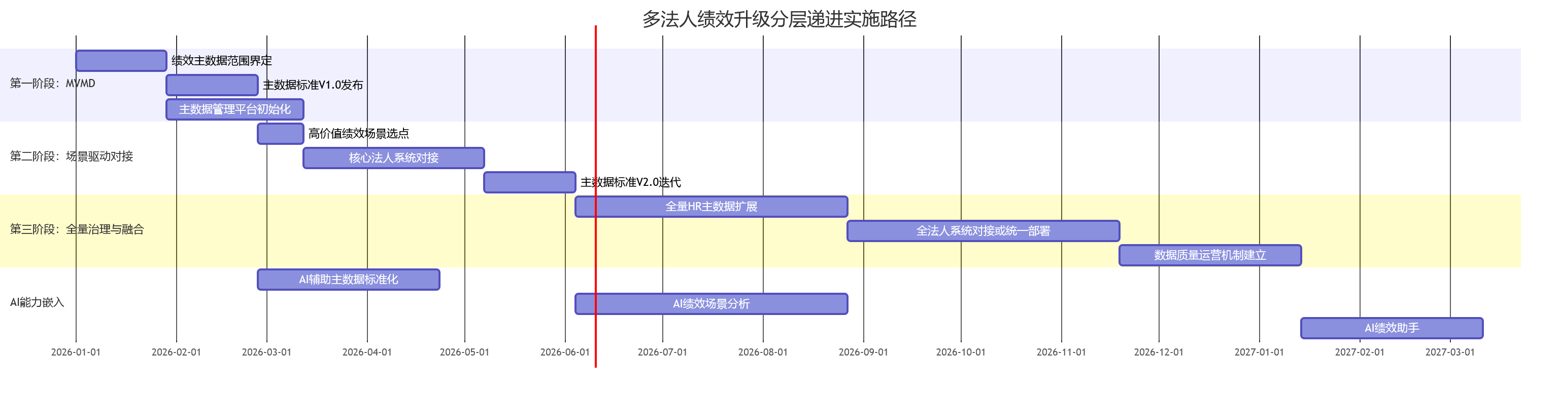 多法人绩效升级分层递进实施路径