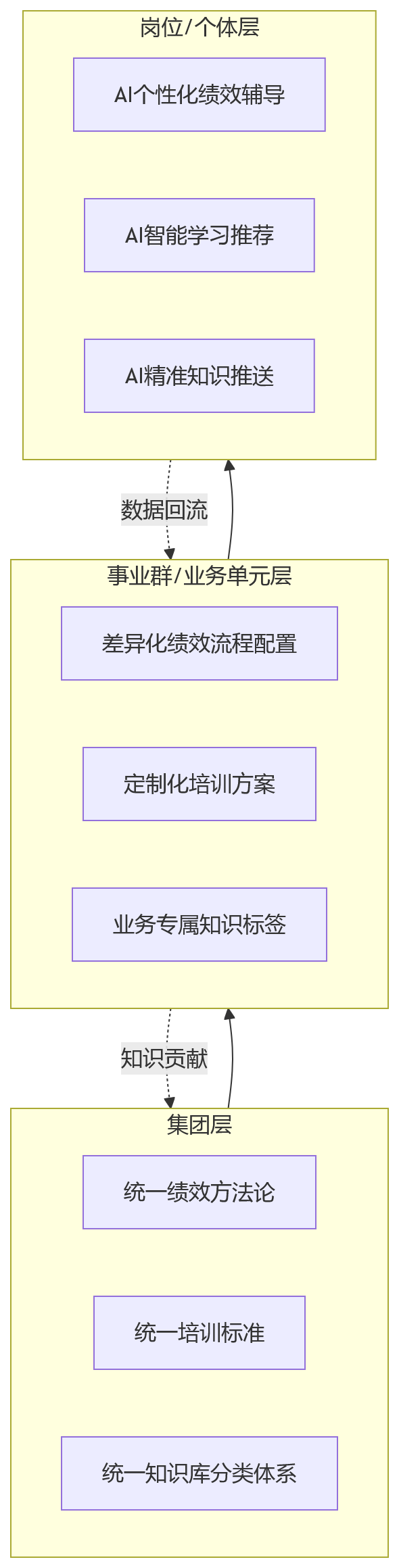 流程图 - 2026年集团绩效数字化长期运营,为什么离不开培训与知识库协同?