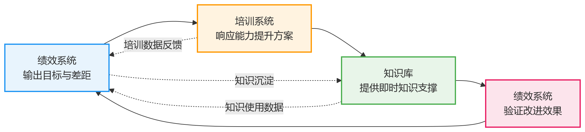 流程图 - 2026年集团绩效数字化长期运营,为什么离不开培训与知识库协同?