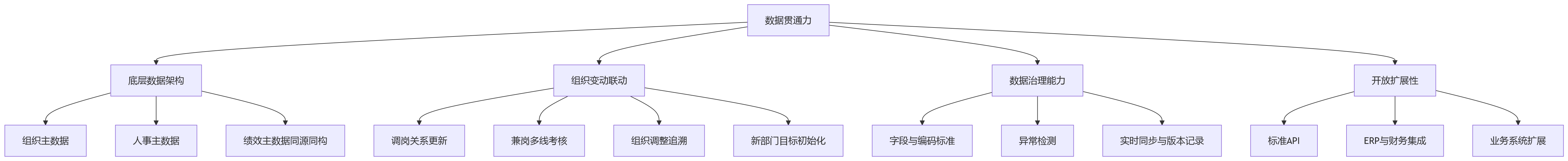 流程图 - 集团企业选绩效平台,为什么必须打通组织人事与绩效数据?