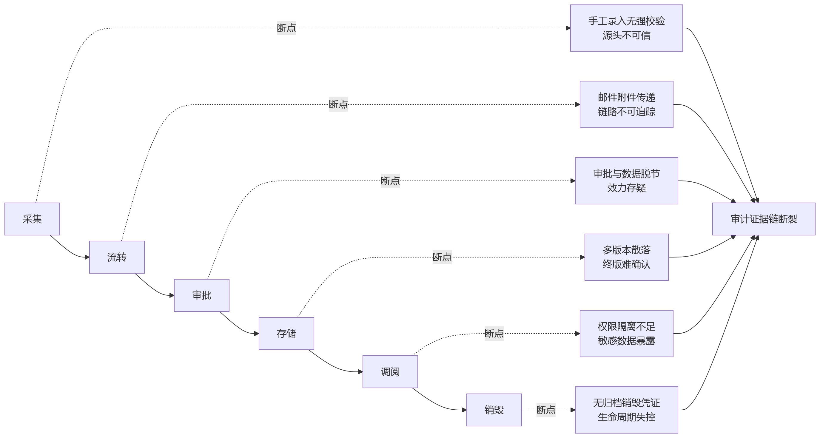 流程图 - 传统Excel绩效管理为何难以支撑金融机构合规审查与审计留痕?