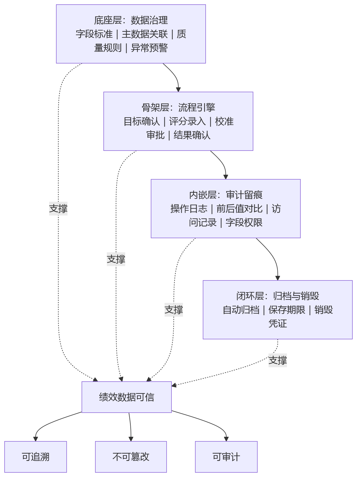 流程图 - 传统Excel绩效管理为何难以支撑金融机构合规审查与审计留痕?