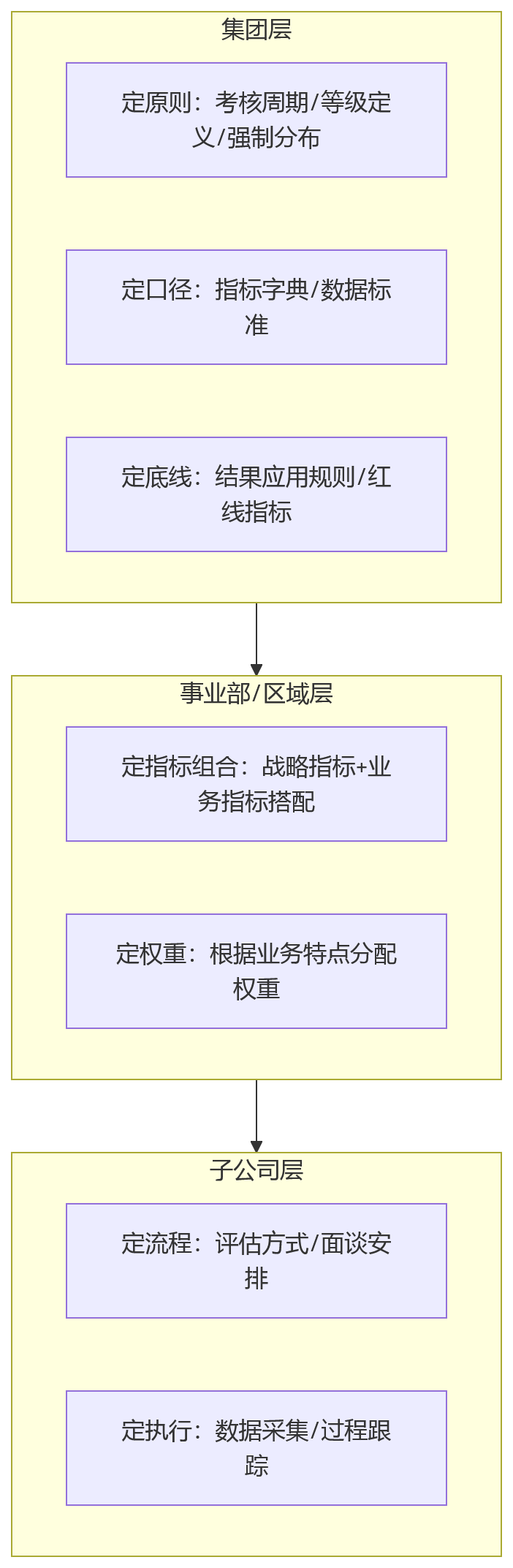 流程图 - 多子公司绩效考核不一致,问题出在哪?