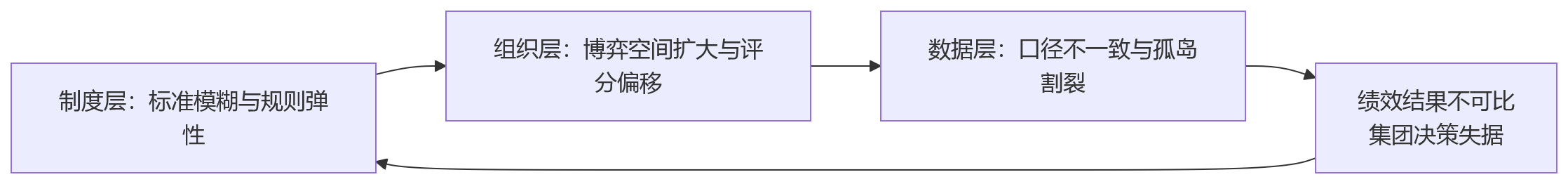 流程图 - 多子公司绩效考核不一致,问题出在哪?