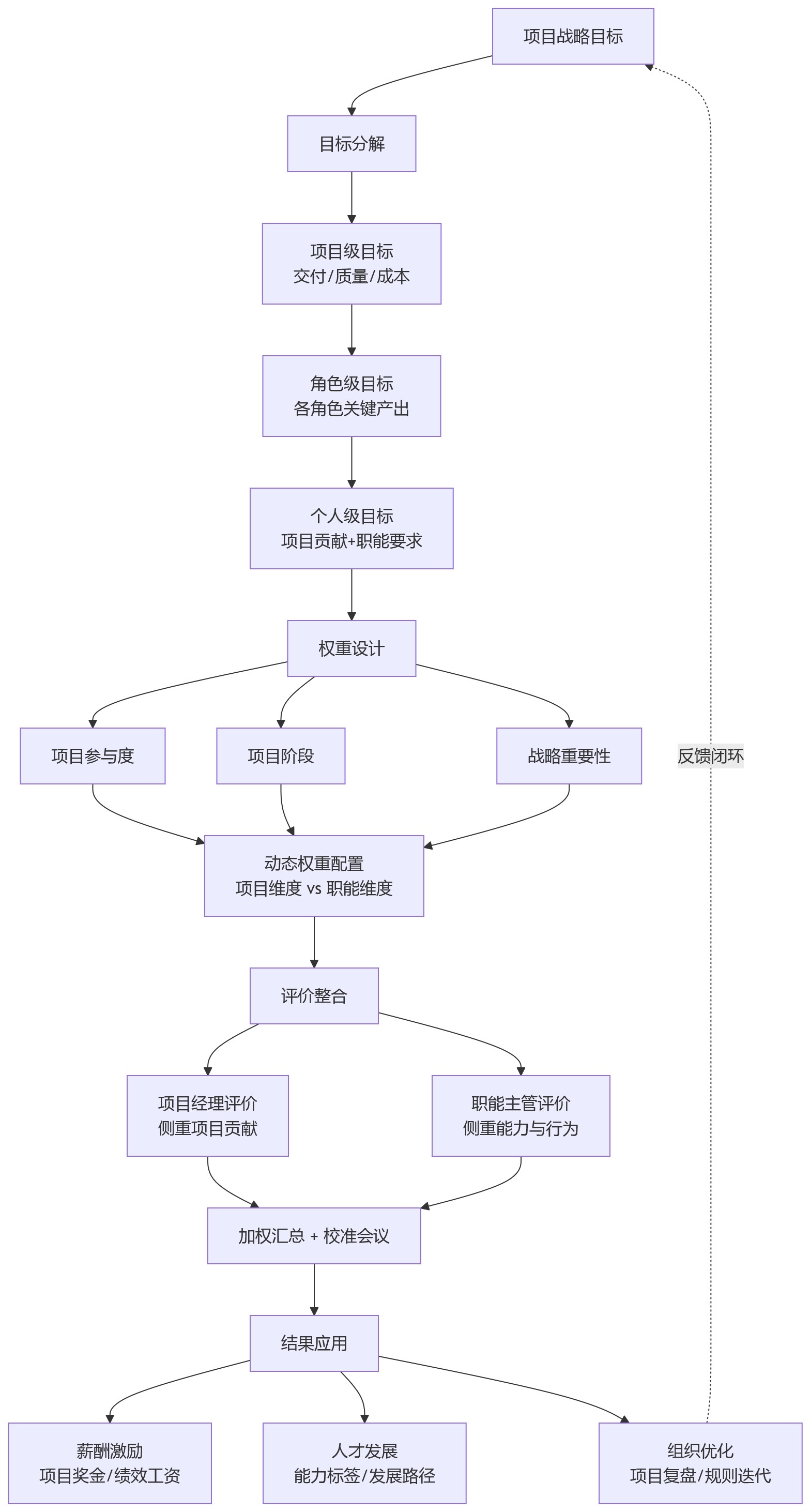 流程图 - 项目制组织绩效协同：HR系统如何支撑项目绩效与个人绩效协同？