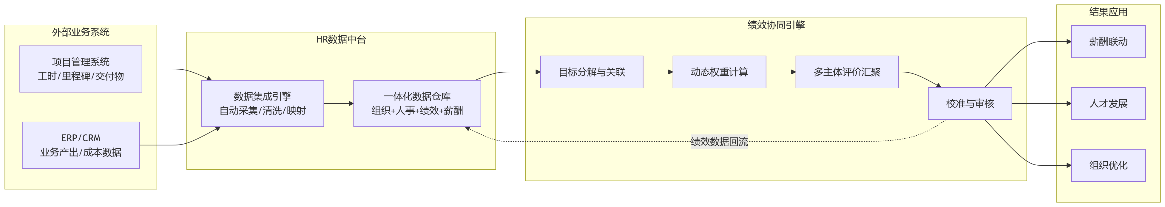 流程图 - 项目制组织绩效协同：HR系统如何支撑项目绩效与个人绩效协同？