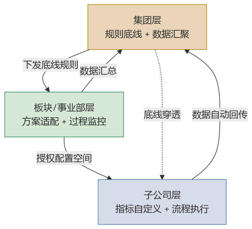 流程图 - 弱管控模式下选绩效系统,哪些能力决定子公司灵活度?