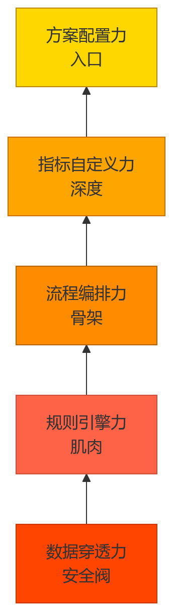 流程图 - 弱管控模式下选绩效系统,哪些能力决定子公司灵活度?