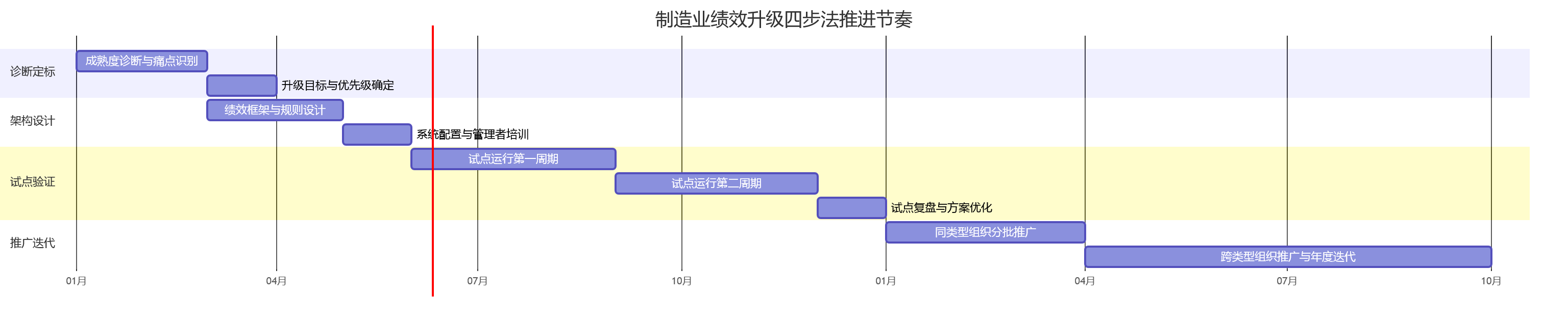 制造业绩效升级四步法推进节奏