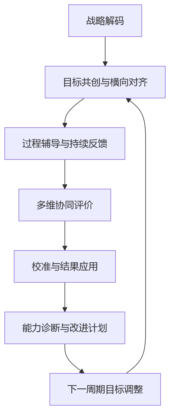 流程图 - 2026年制造业绩效管理升级：如何从管控走向赋能协同