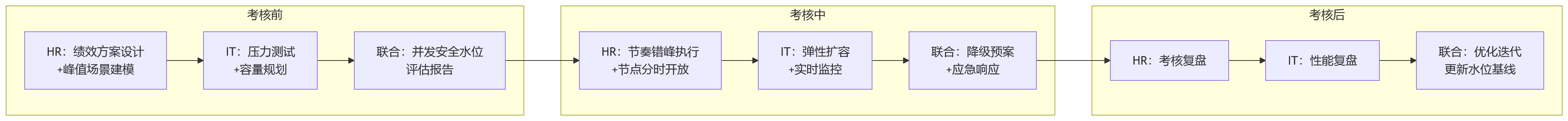 流程图 - 大型组织做绩效管理，集中考核期系统并发能力怎么看？
