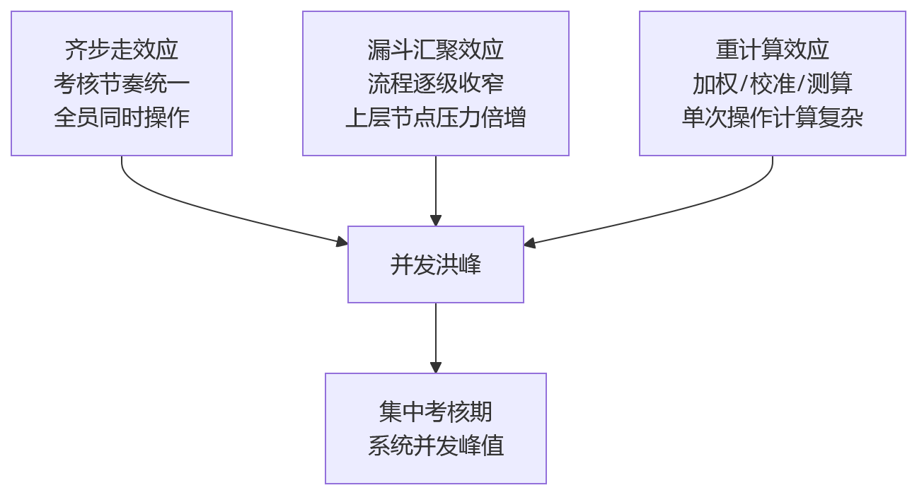流程图 - 大型组织做绩效管理，集中考核期系统并发能力怎么看？