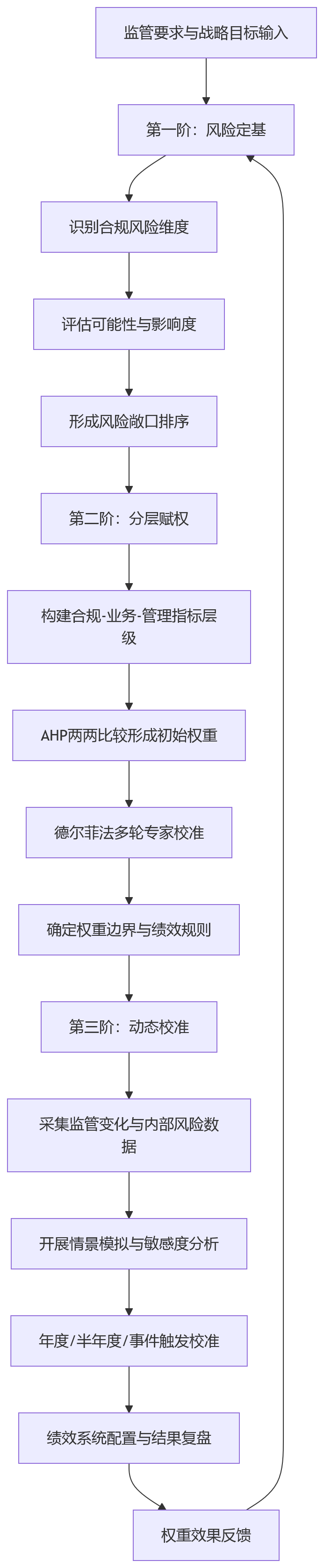 流程图 - 金融企业绩效改革中，合规权重应如何科学设定？