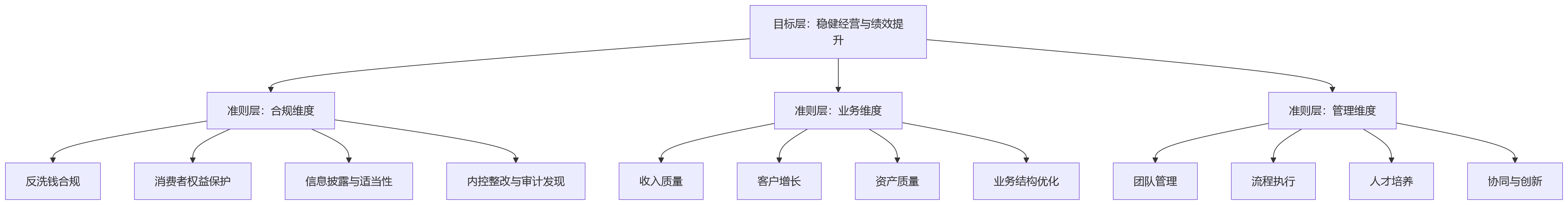 流程图 - 金融企业绩效改革中，合规权重应如何科学设定？