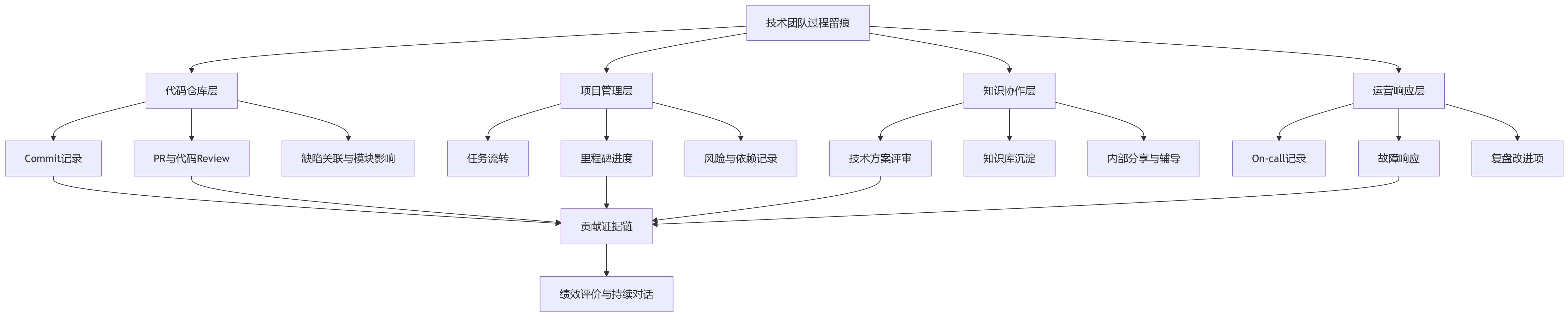 流程图 - 技术团队绩效考核升级,为什么越来越重视360环评与过程留痕?