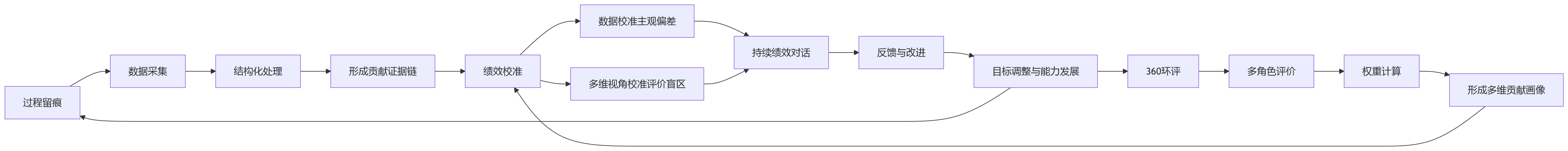 流程图 - 技术团队绩效考核升级,为什么越来越重视360环评与过程留痕?