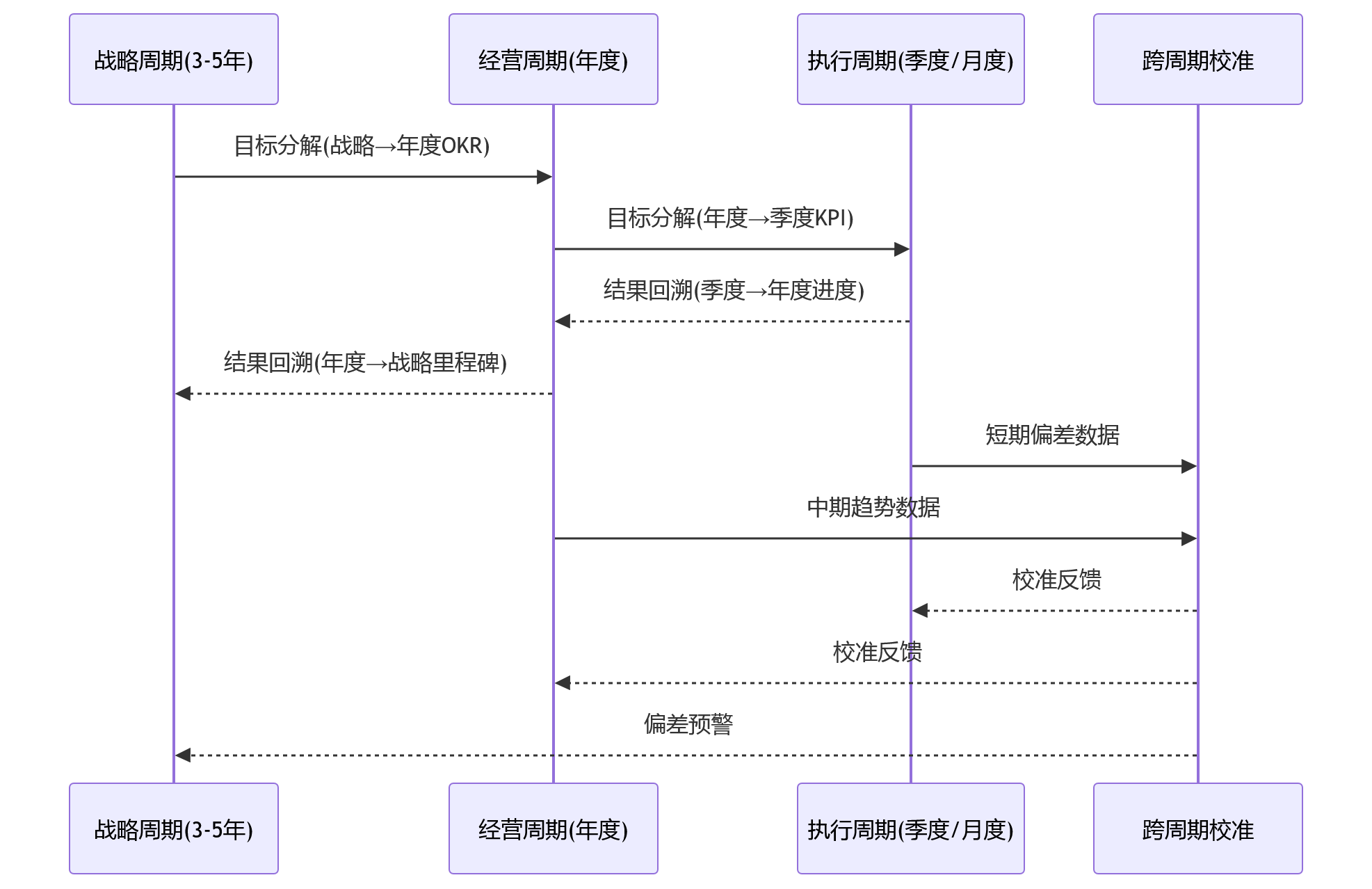 时序图 - 2026年大型企业绩效改革,为什么先要解决多周期管理问题?