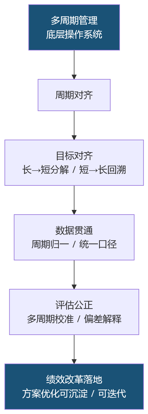 流程图 - 2026年大型企业绩效改革,为什么先要解决多周期管理问题?