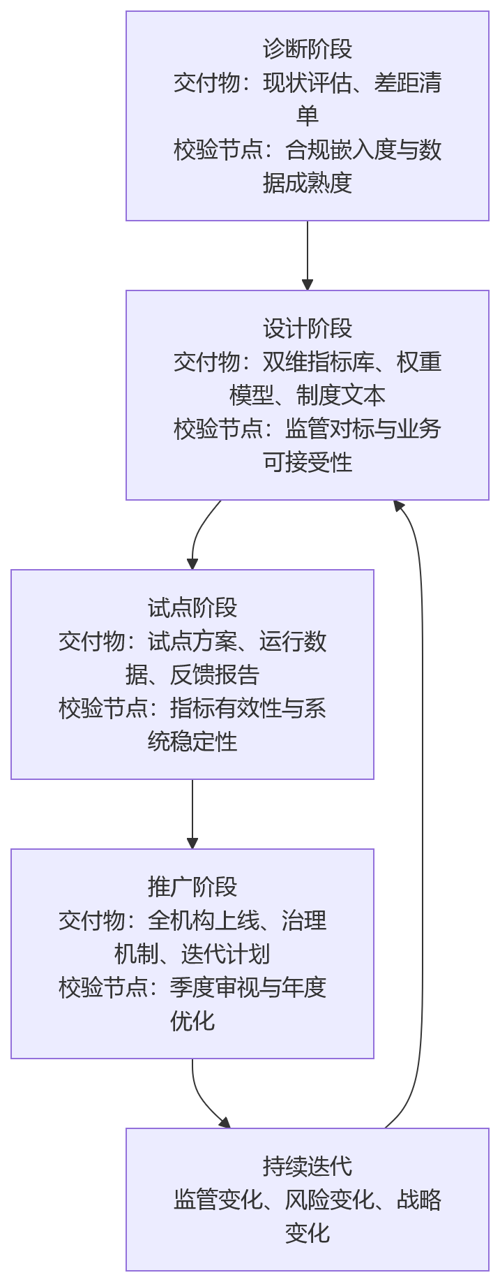 流程图 - 金融绩效管理如何平衡业务增长与监管约束?
