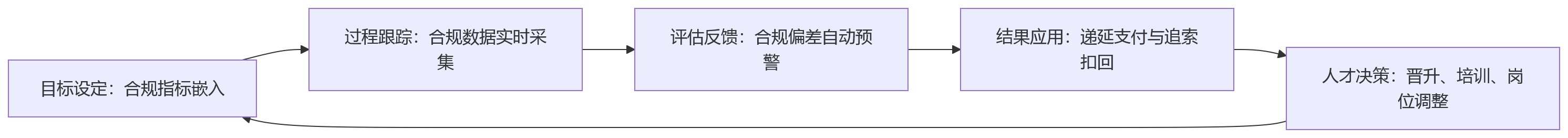 流程图 - 金融绩效管理如何平衡业务增长与监管约束?