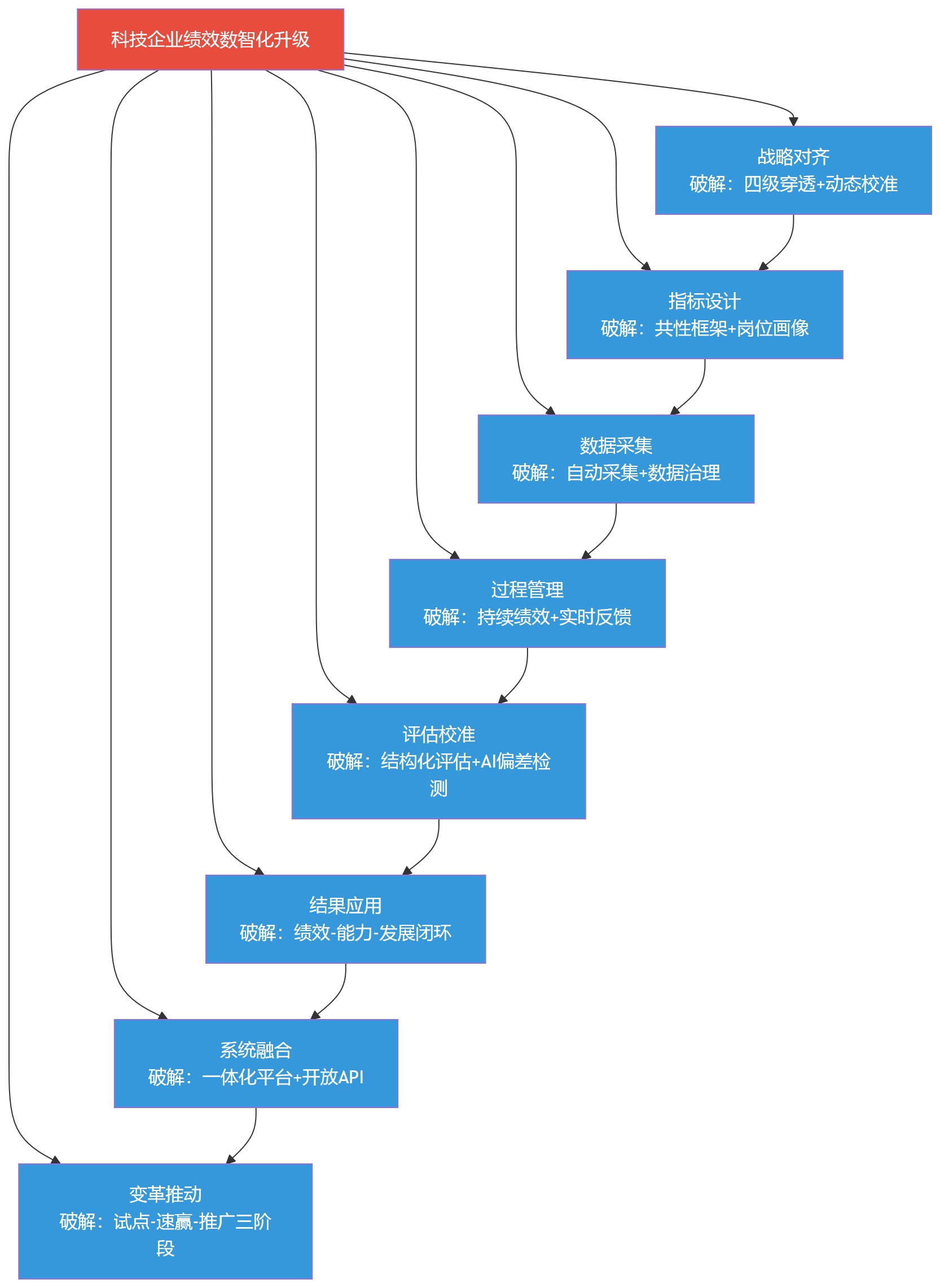 流程图 - 科技企业绩效数智化升级的8个高频难题