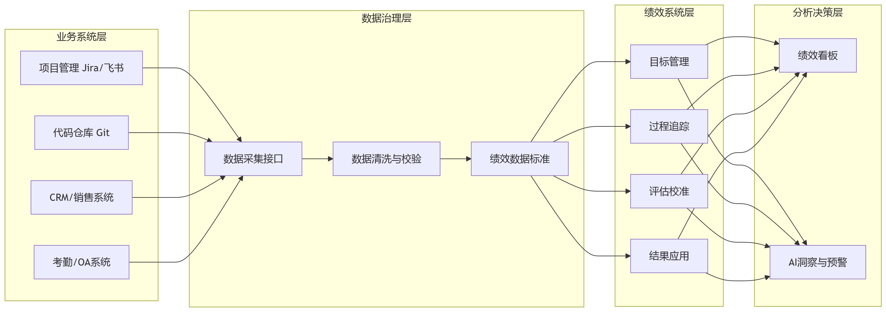 流程图 - 科技企业绩效数智化升级的8个高频难题