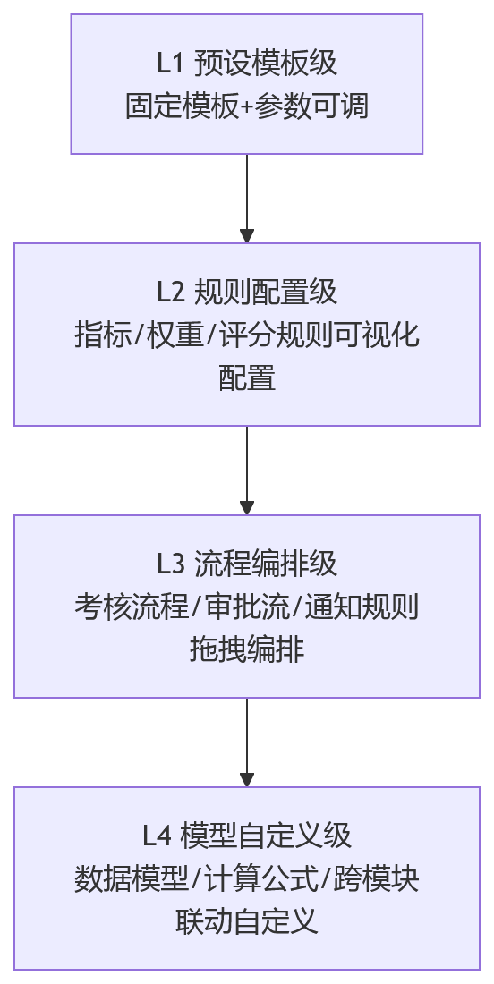 流程图 - 绩效管理系统采购评估中，低代码配置能力可支撑哪些复杂考核场景？