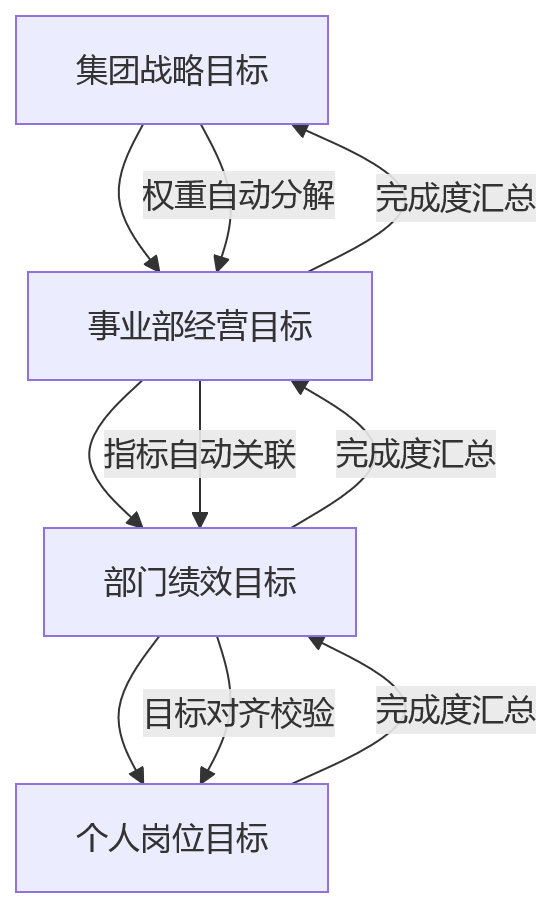 流程图 - 绩效管理系统采购评估中，低代码配置能力可支撑哪些复杂考核场景？