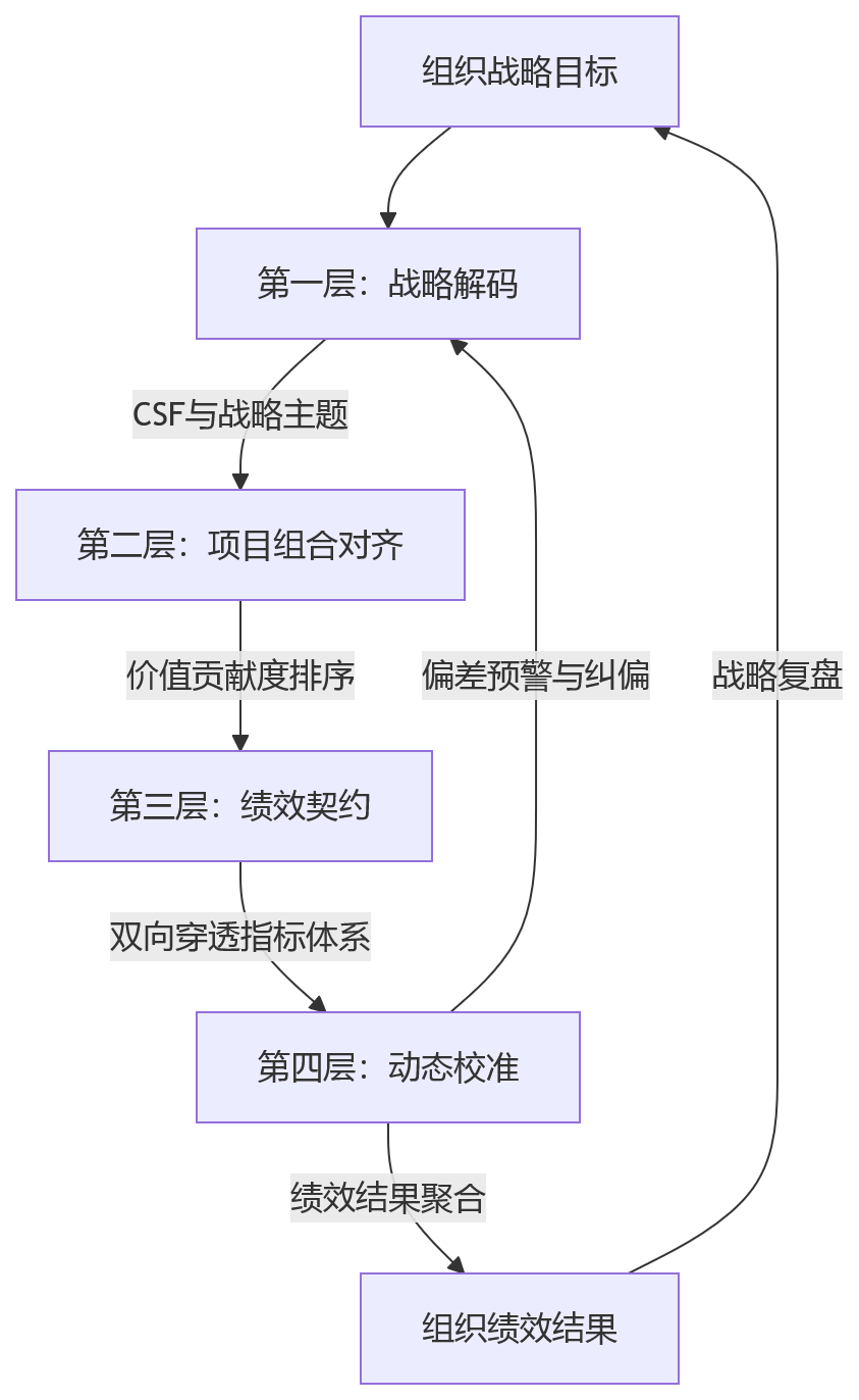 流程图 - 2026年项目绩效如何与组织目标对齐？大型企业常见误区