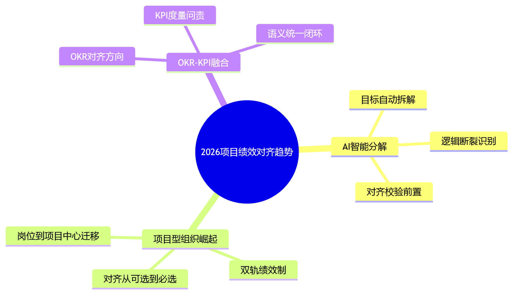 思维导图 - 2026年项目绩效如何与组织目标对齐？大型企业常见误区