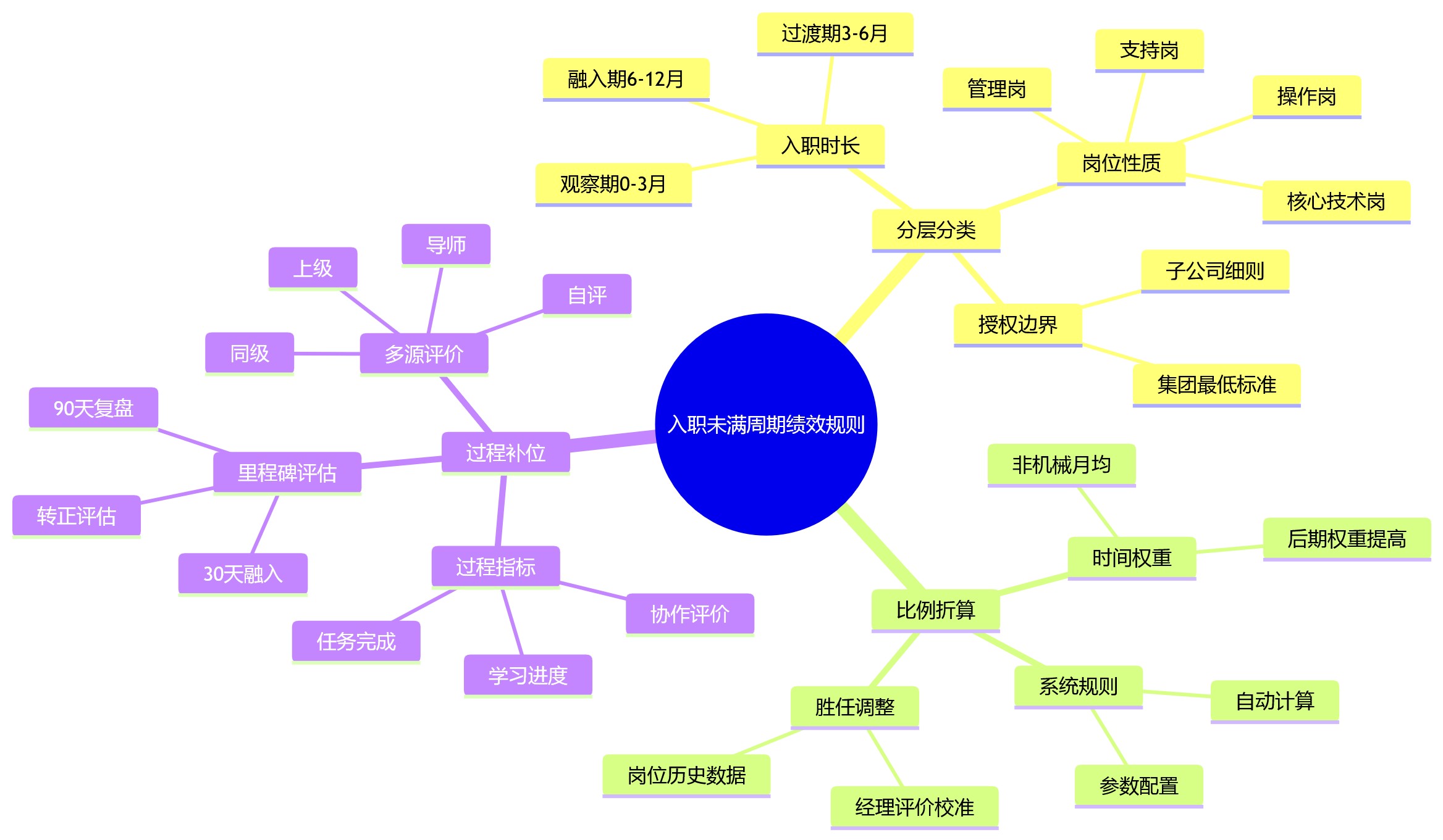 思维导图 - 入职未满考核周期,集团型组织如何设置更合理的绩效规则?