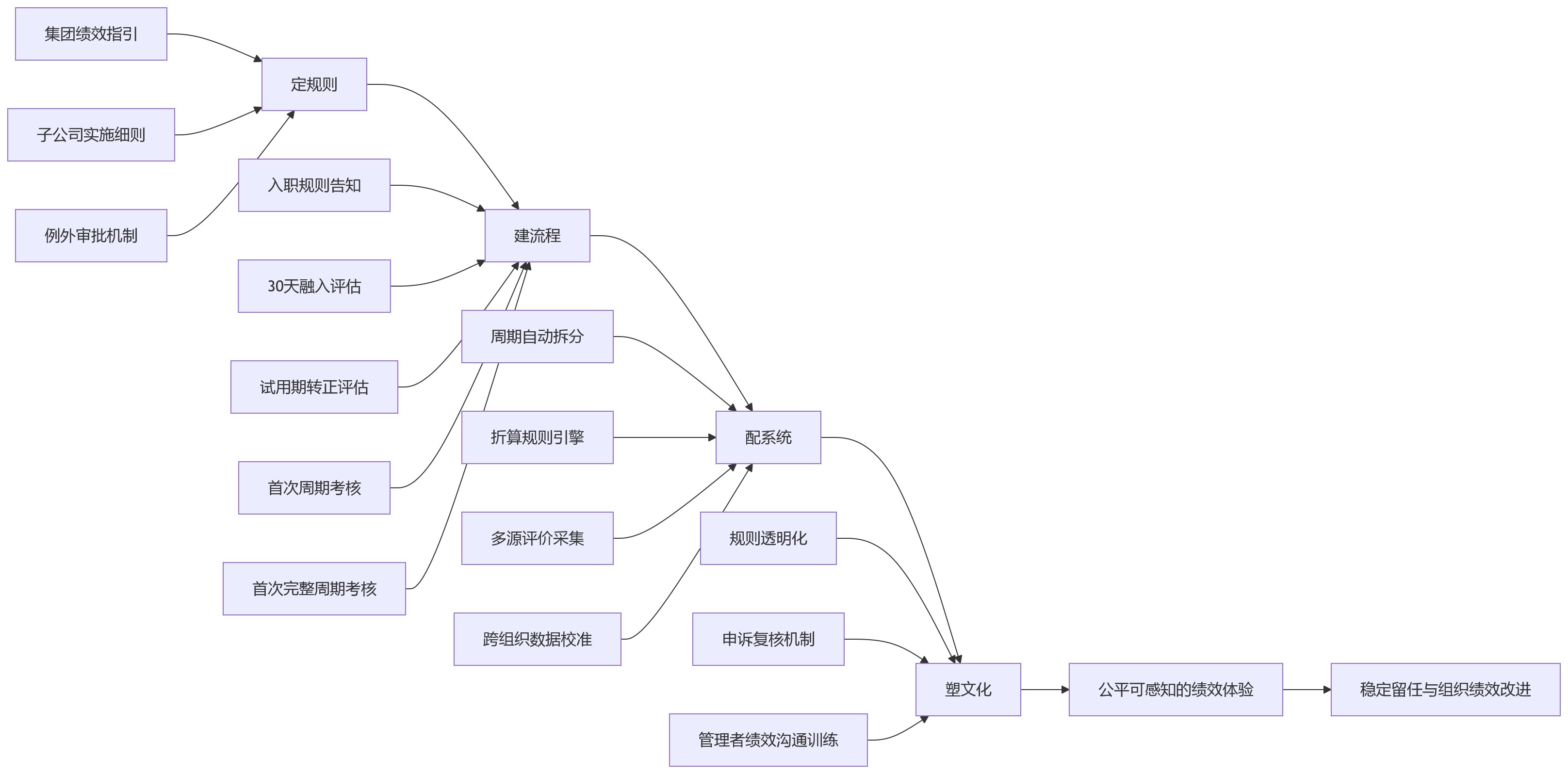 流程图 - 入职未满考核周期,集团型组织如何设置更合理的绩效规则?